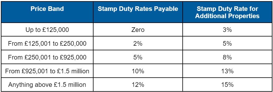 Stamp duty rates payable in England